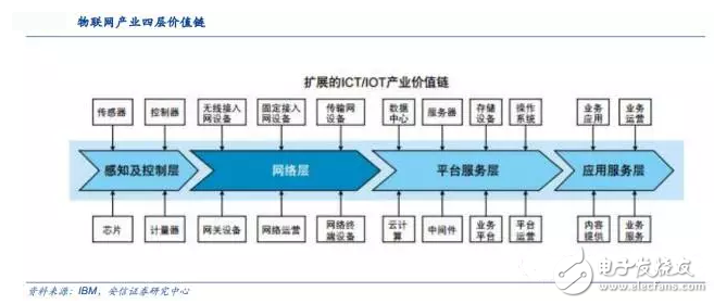 揭秘全球领先物联网平台提供商 中国厂商如何追赶？