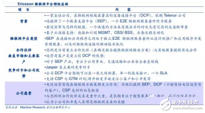 揭秘全球领先物联网平台提供商 中国厂商如何追赶？