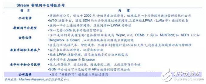 揭秘全球领先物联网平台提供商 中国厂商如何追赶？