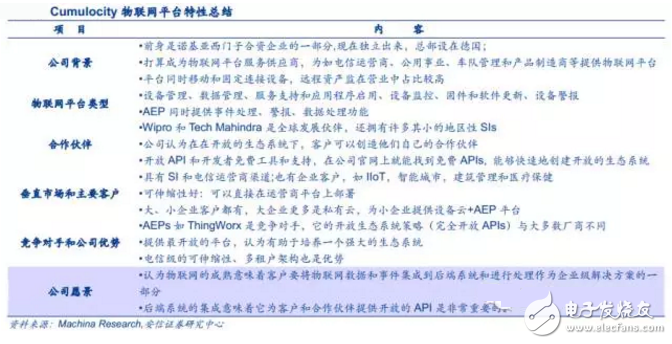 揭秘全球领先物联网平台提供商 中国厂商如何追赶？