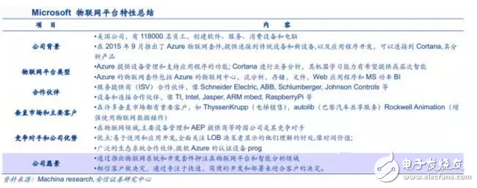 揭秘全球领先物联网平台提供商 中国厂商如何追赶？