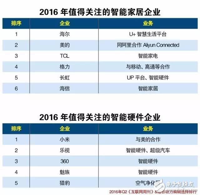 中国物联网产业生态2016上半年报告（图表）