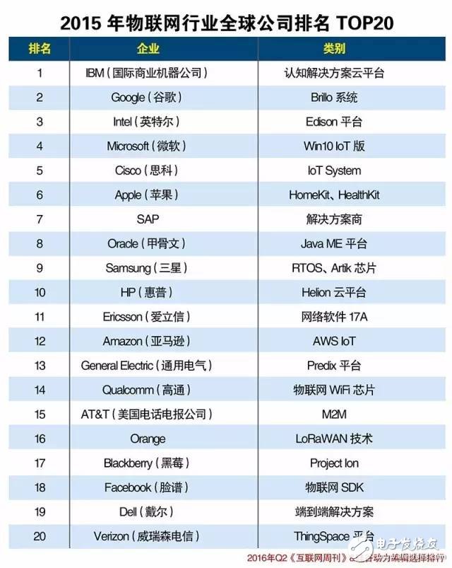 中国物联网产业生态2016上半年报告（图表）