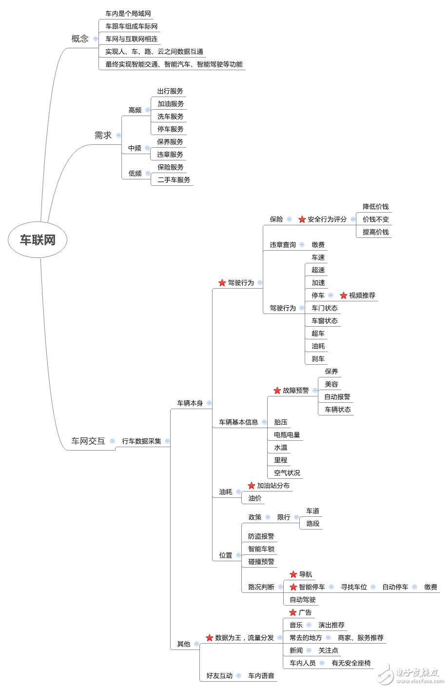 车联网的机会