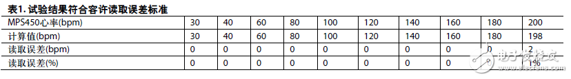 表1. 试验结果符合容许读取误差标准