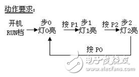 PLC环系列按钮步进彩灯电路—set切动分离方案