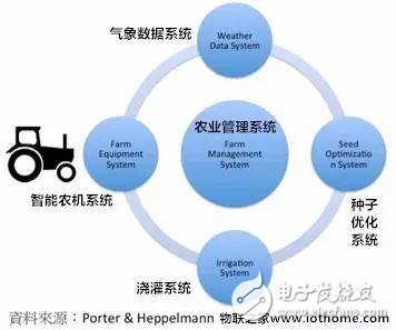 物联网产品体系与物联网十大竞争策略