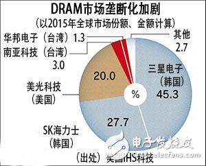 DRAM垄断化加剧，***存储器产业下滑