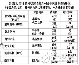 DRAM垄断化加剧，***存储器产业下滑