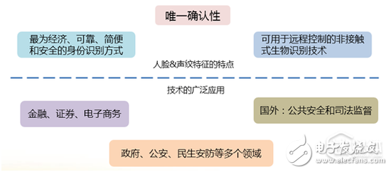 科大讯飞李繁：多生物特征融合认证能极大降低误识率