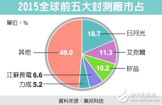 全球五大封测厂