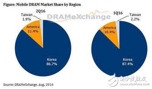 三星独霸2016第二季DRAM存储器市场