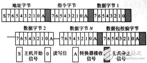 电源管理总线（PMBus）数字电源开放标准协议