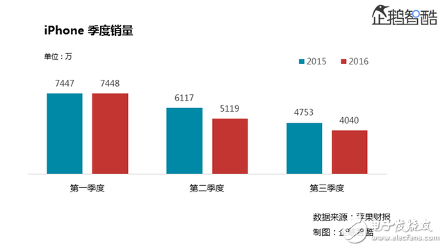 iPhone7承受巨大压力 或无法带苹果走出困境