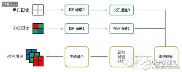 双摄像头系列（3）原理深度剖析（业内必看）