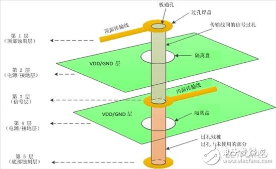 差分对：你需要了解的与过孔有关的四件事