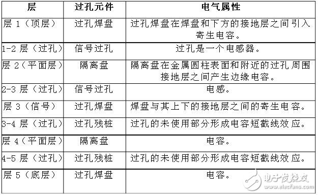 差分对：你需要了解的与过孔有关的四件事