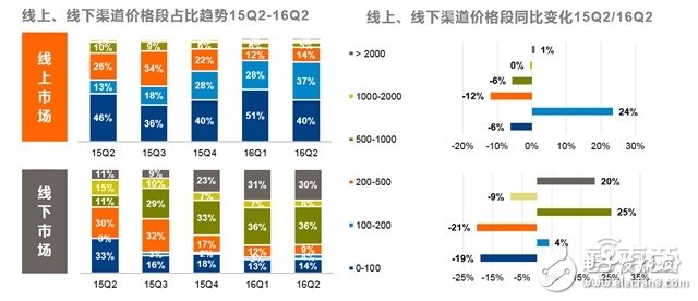 可穿戴市场2016上半年度分析报告 手环称王