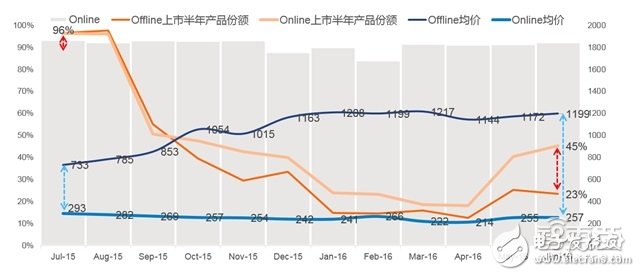 可穿戴市场2016上半年度分析报告 手环称王