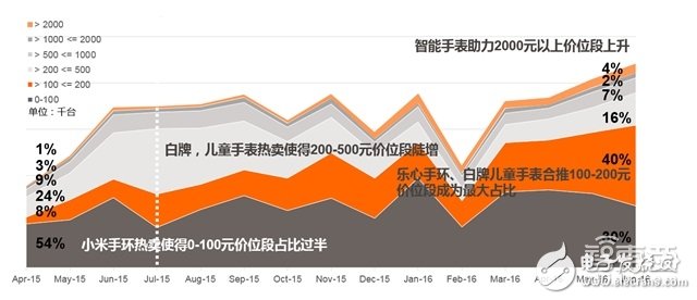 可穿戴市场2016上半年度分析报告 手环称王