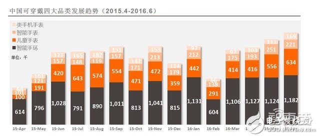 可穿戴市场2016上半年度分析报告 手环称王