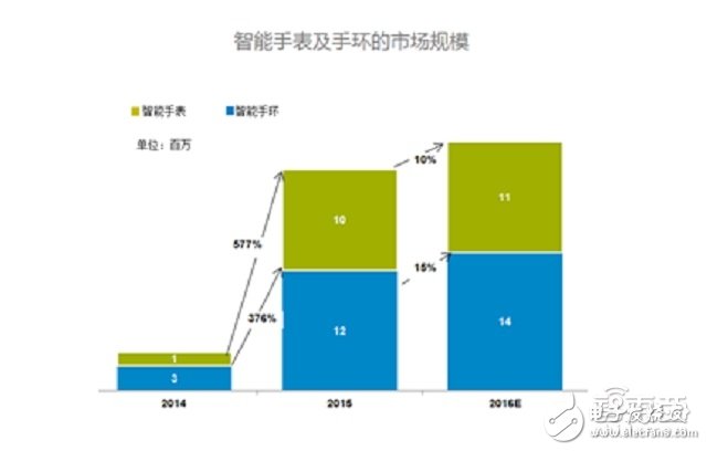 可穿戴市场2016上半年度分析报告 手环称王