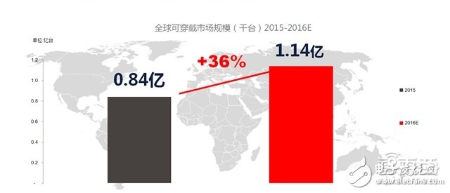 可穿戴市场2016上半年度分析报告 手环称王