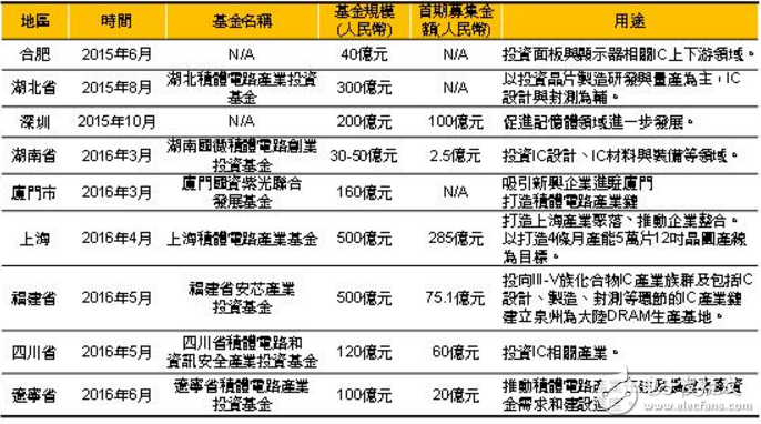 2015年以来大陆地方政府设立扶持半导体产业相关基金