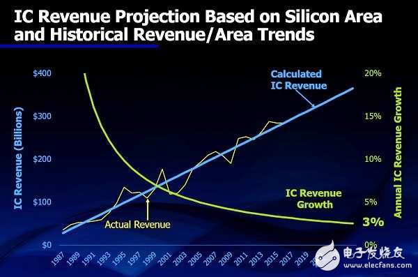 以IC出货量（面积）取代营收做为预测基础，似乎能更准确预测产业成长率
