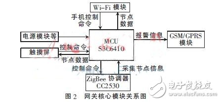 一种基于ZigBee和WiFi威廉希尔官方网站
的智能家居系统