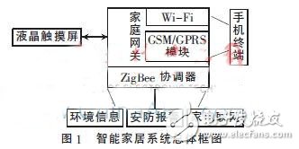 智能家居系统框图