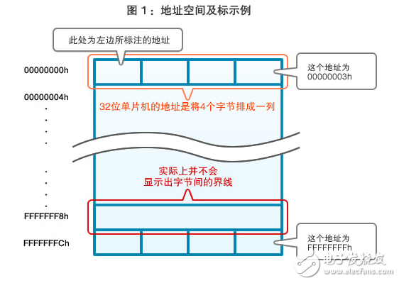 图1：地址空间及标示例