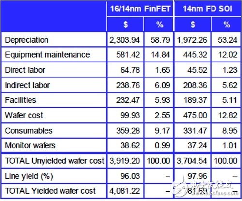 FD-SOI