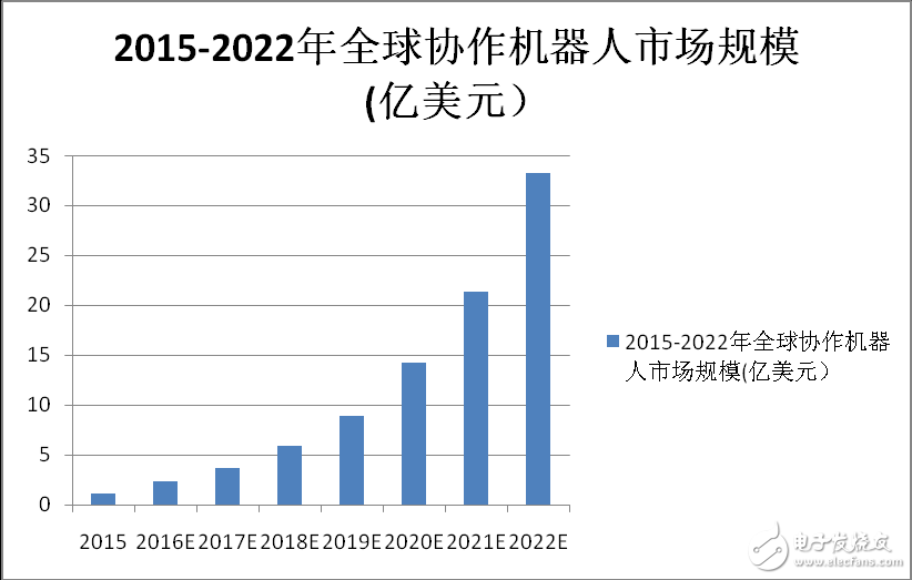 中国协作机器人弯道超车时代已然来临