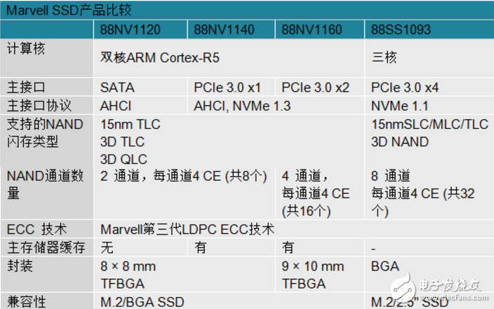 Marvell SSD产品比较