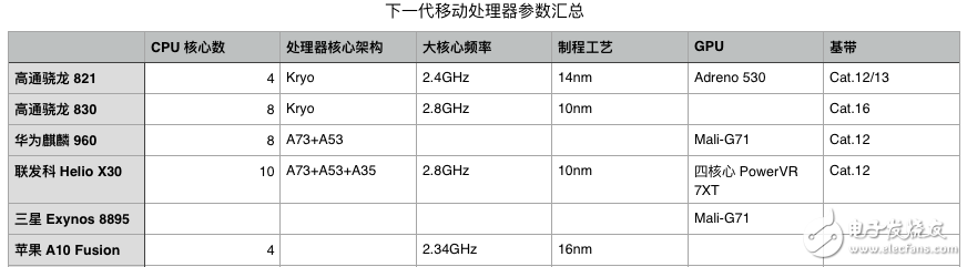 骁龙821