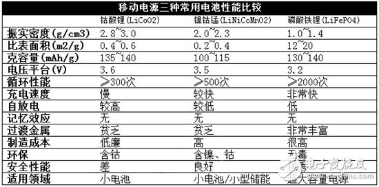 移动电源选什么好 三大电芯类型解析