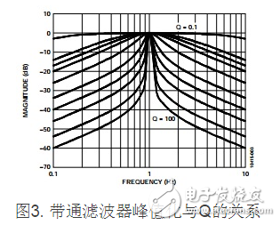 图3. 带通滤波器峰值化与Q的关系