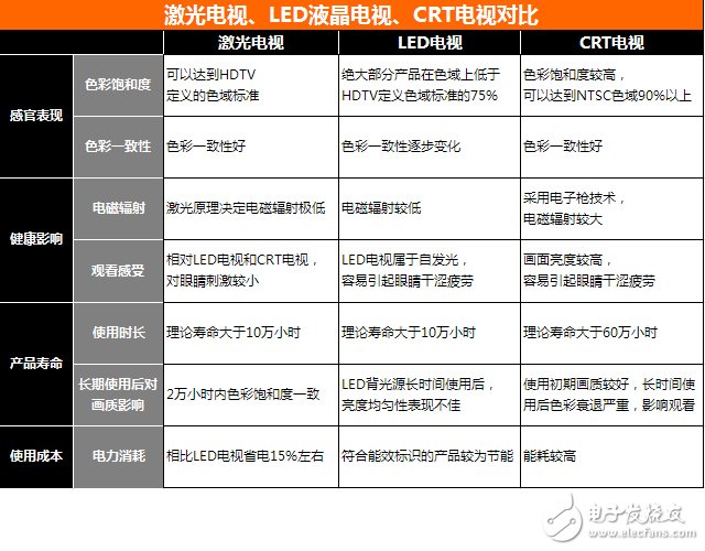 激光电视和LED液晶电视、CRT电视对比