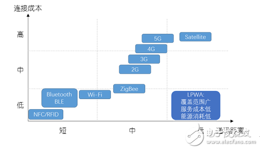 图1：主要通讯威廉希尔官方网站
的覆盖范围及连接成本