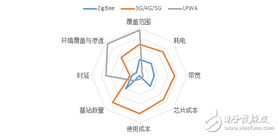 图2：几种广域联网威廉希尔官方网站
的主要指标对比