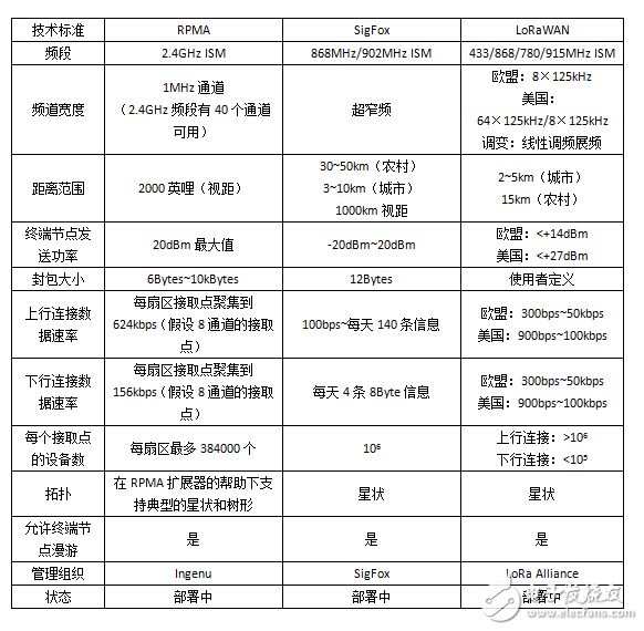 图3：RPMA威廉希尔官方网站
规格与同类竞争对手的对比