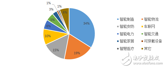 图5：中国物联网应用市场结构