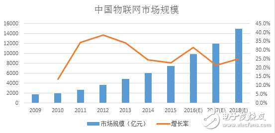 图4：中国物联网市场规模