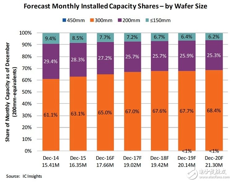 2020年前全球晶圆产能12寸继续称霸
