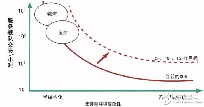 深度解读美国服务机器人威廉希尔官方网站
路线图（全）