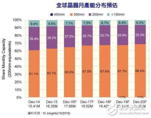 全球12寸晶圆产能持续扩增 18寸威廉希尔官方网站
障碍未克服