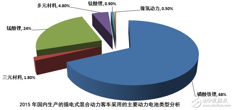 统计：插电混动汽车采用的动力电池以磷酸铁锂为主