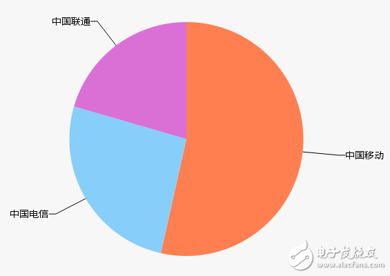 三大运营商4G业务整体提升 拉动传统语音短信服务跟跑