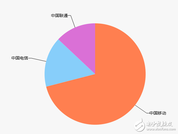 三大运营商4G业务整体提升 拉动传统语音短信服务跟跑